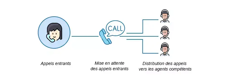 The 4 distribution phases of a telephone call