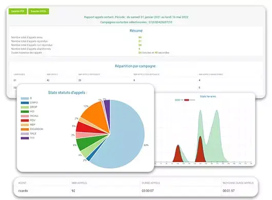 Analiza los resultados de tu centro de contacto: llamadas, agentes, etc.