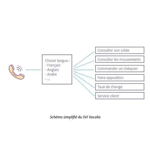 Vocalia IVR simplified diagram